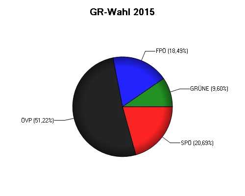 Eine Kreisdiagramm in drei Teile geteilt: blau, rot und grün. Jeder Teil nimmt ein Viertel des Kreises ein.