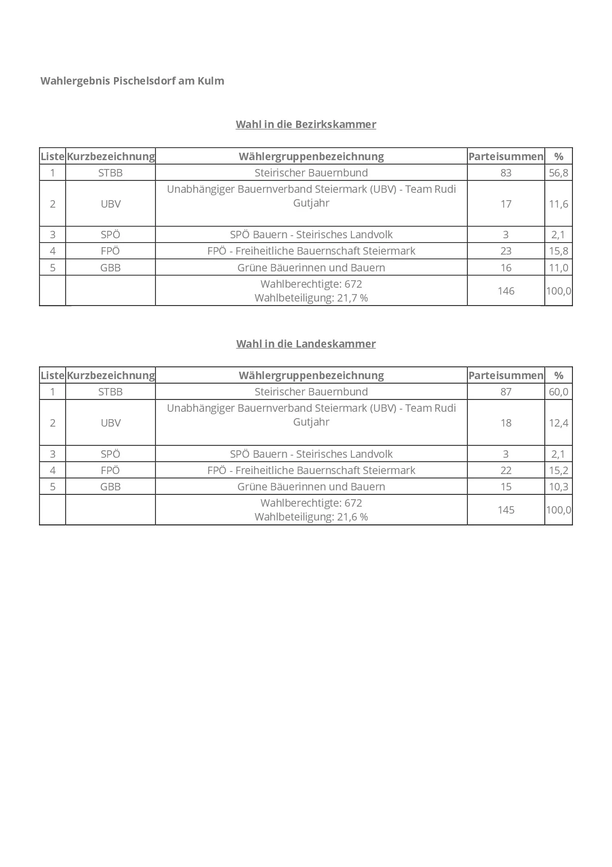Das Bild zeigt eine Tabelle mit Wahlergebnissen aus zwei Regionen. Es zeigt Parteikürzel, Gruppennamen, Parteisitze und Prozentsätze. Der obere Abschnitt ist für eine bestimmte Region, während der untere Abschnitt für eine landesweite Wahl ist.
