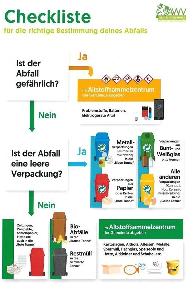 Das Bild zeigt eine Anleitung zur Abfalltrennung. Es hat zwei Abschnitte: einer fragt, ob der Abfall gefährlich ist und leitet ihn an ein spezielles Zentrum, wenn ja. Der andere fragt, ob es Verpackung ist und leitet sie in blaue Tonnen, wenn ja. Es listet auch Arten von Abfällen für verschiedene Tonnen auf.